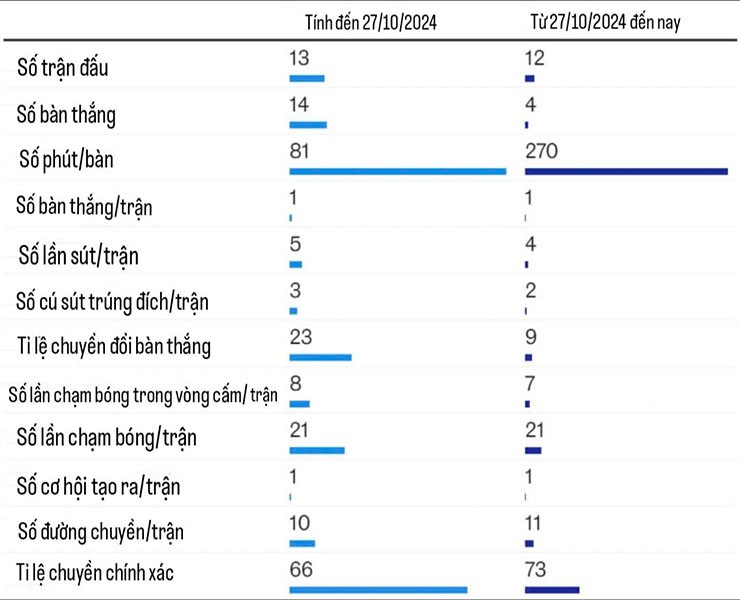 Thông số tấn công của Erling Haaland tính từ 27/10/2024