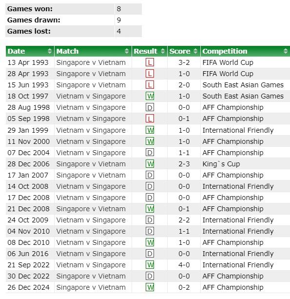 Soi tỉ số trận Việt Nam - Singapore ASEAN Cup 2025: Khống chế những chú Sư tử Singapore - 2