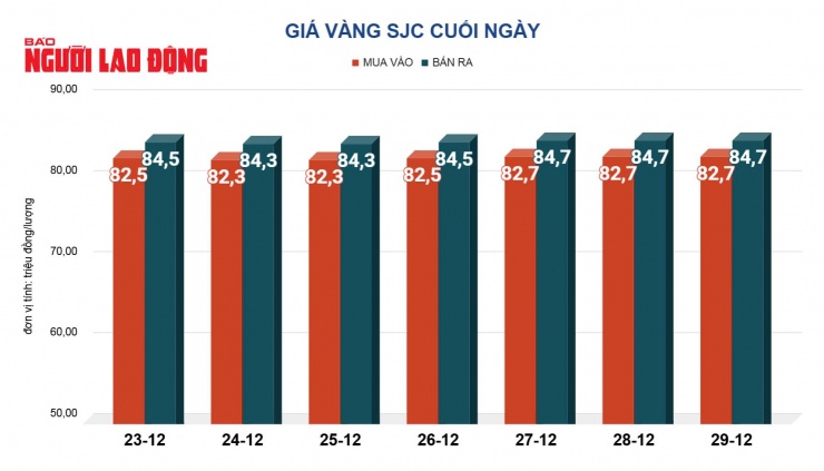 Giá vàng miếng SJC biến động trong biên độ hẹp tuần qua