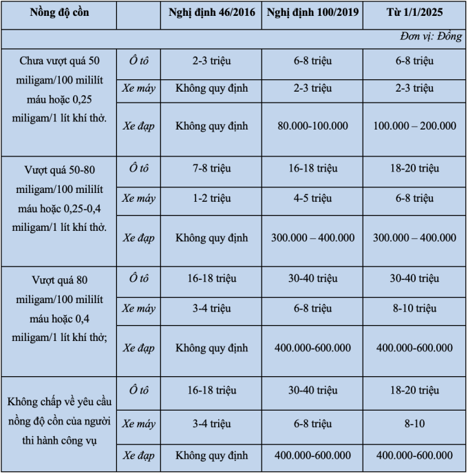 Mức phạt vi phạm nồng độ cồn áp dụng từ 2025.