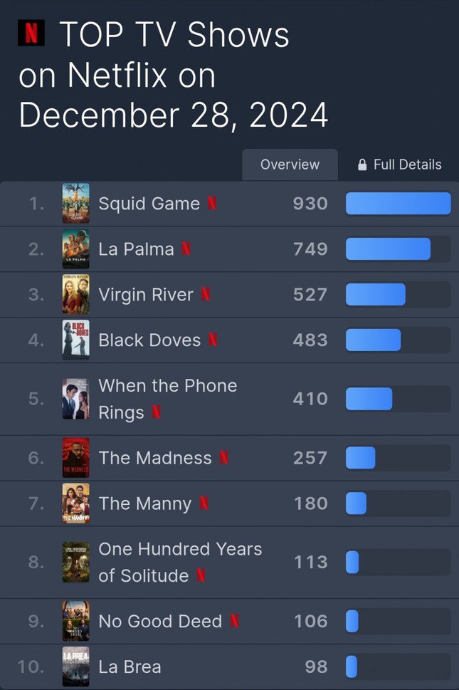 Squid Game 2 dẫn đầu top 10 chương trình truyền hình trên Netflix vào ngày 28/12.