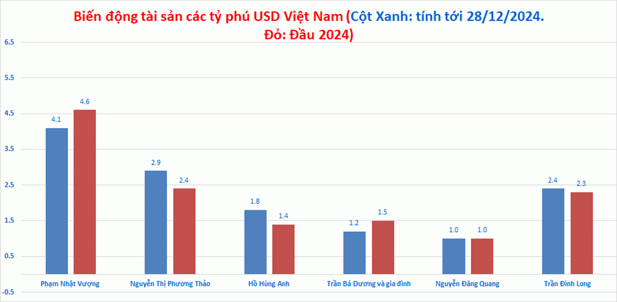 Biến động tài sản tỷ phú USD Việt trong năm 2024 theo tính toán của Forbes. Biểu đồ: M. Hà