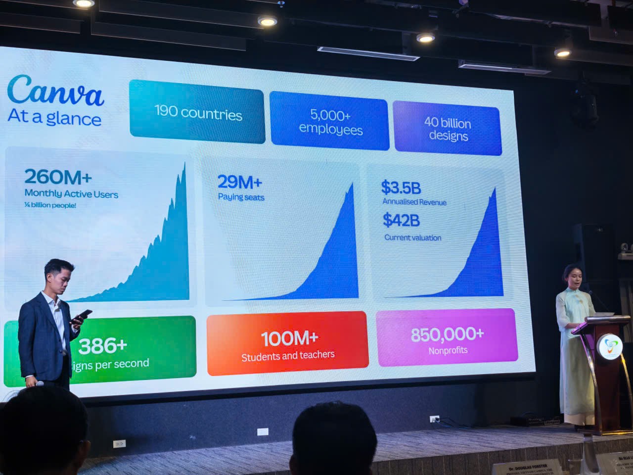 Những con số "khủng" về Canva trên toàn cầu.