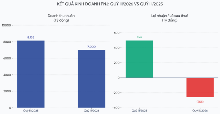 PNJ cạn tiền: Thời gian thử lửa cho 'ông vua' ngành trang sức, kim hoàn