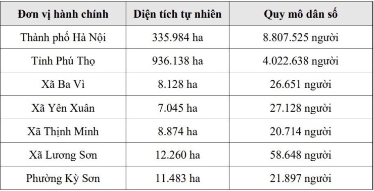 Diện tích Hà Nội thay đổi thế nào sau khi điều chỉnh địa giới với tỉnh Phú Thọ?